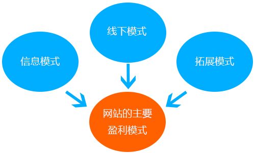 2019年如何網(wǎng)你網(wǎng)站盈利
