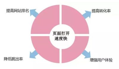 如何提升網(wǎng)站打開速度？